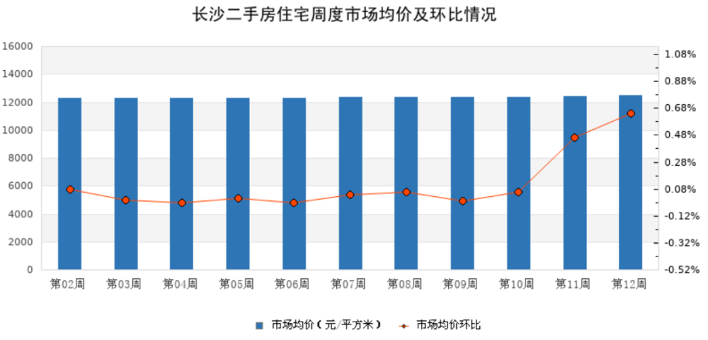 长沙二手房市场最新动态分析