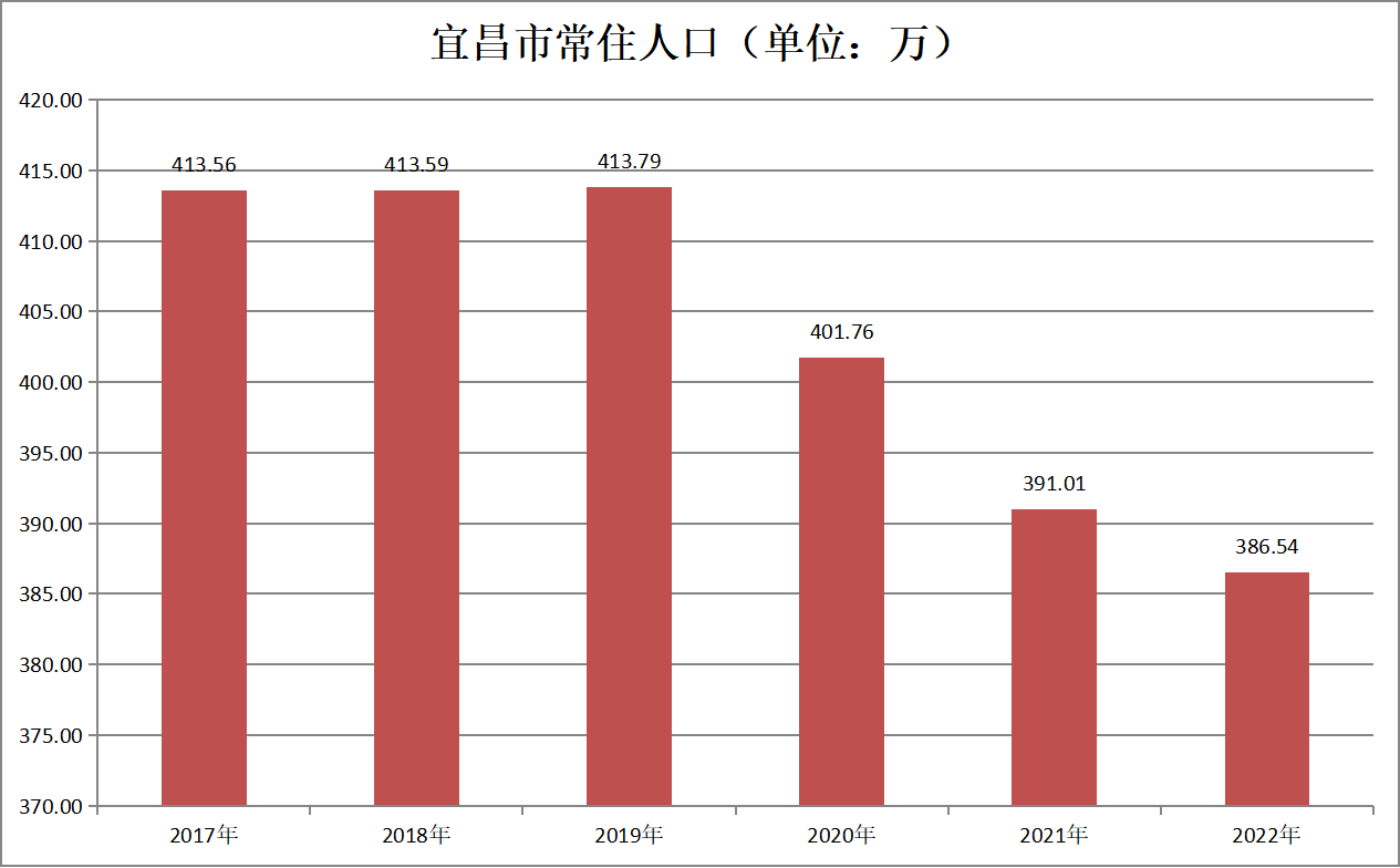 宜昌市最新统计概况，展现一座城市的温馨日常