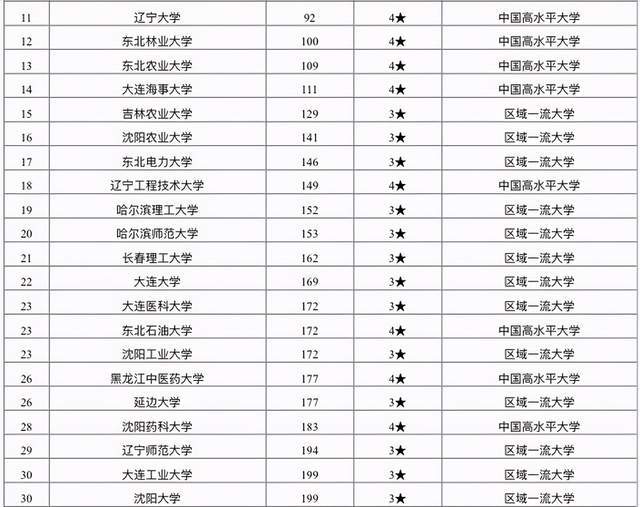 东北地区高校最新排名，多维度视角下的深度解析