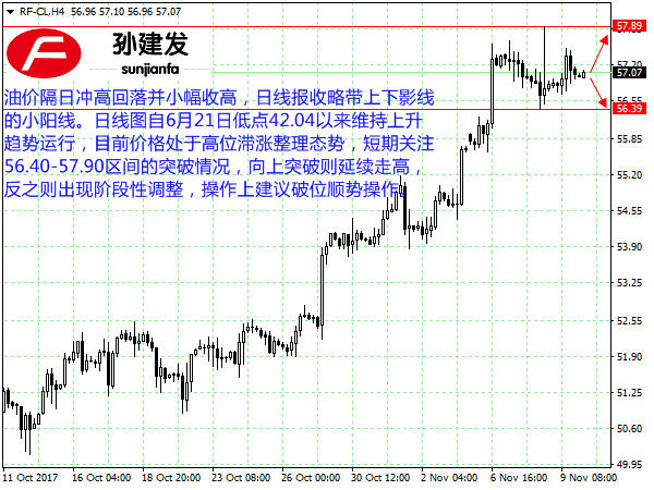 usoil行情，变化与学习的自信之路