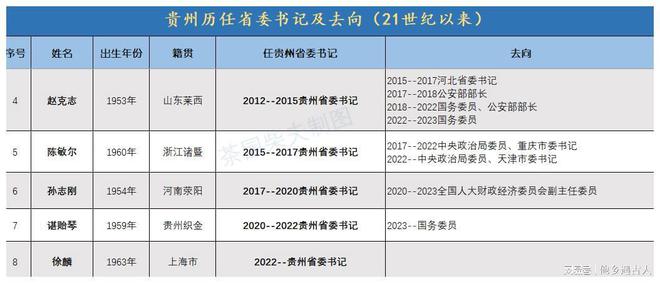 贵州省委最新职务公示重磅更新！✨