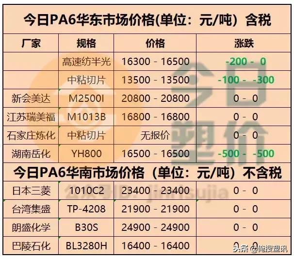 科技引领未来，洞悉PA6行情监测与市场脉络
