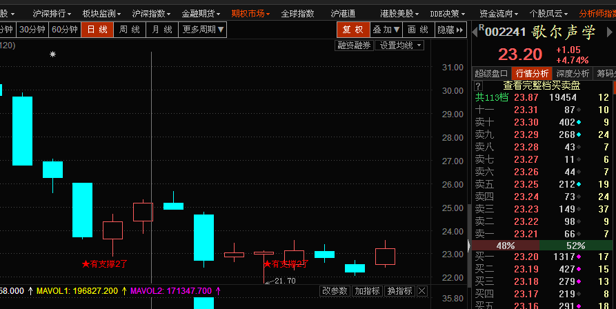歌尔声学股票，股市中的歌尔之声日常观察