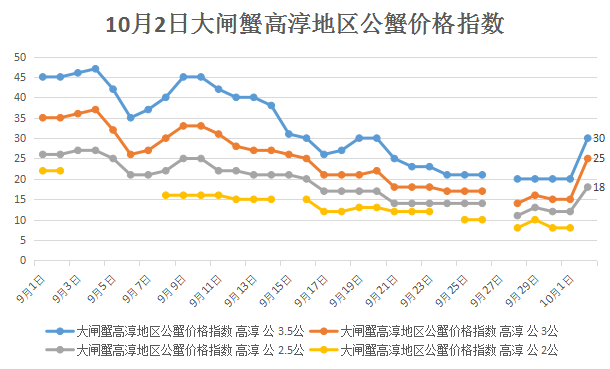 兴化蟹市场行情,兴化蟹市场行情