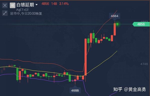 科技重塑白银投资体验，最新纸白银行情分析